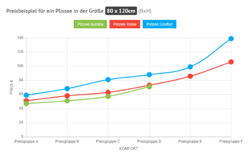 Wie viel kostet ein Plissee?